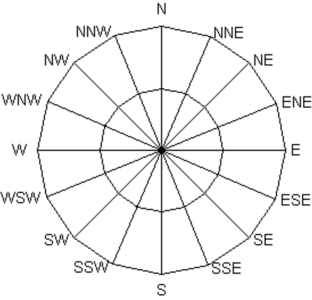 circle displaying nautical directions